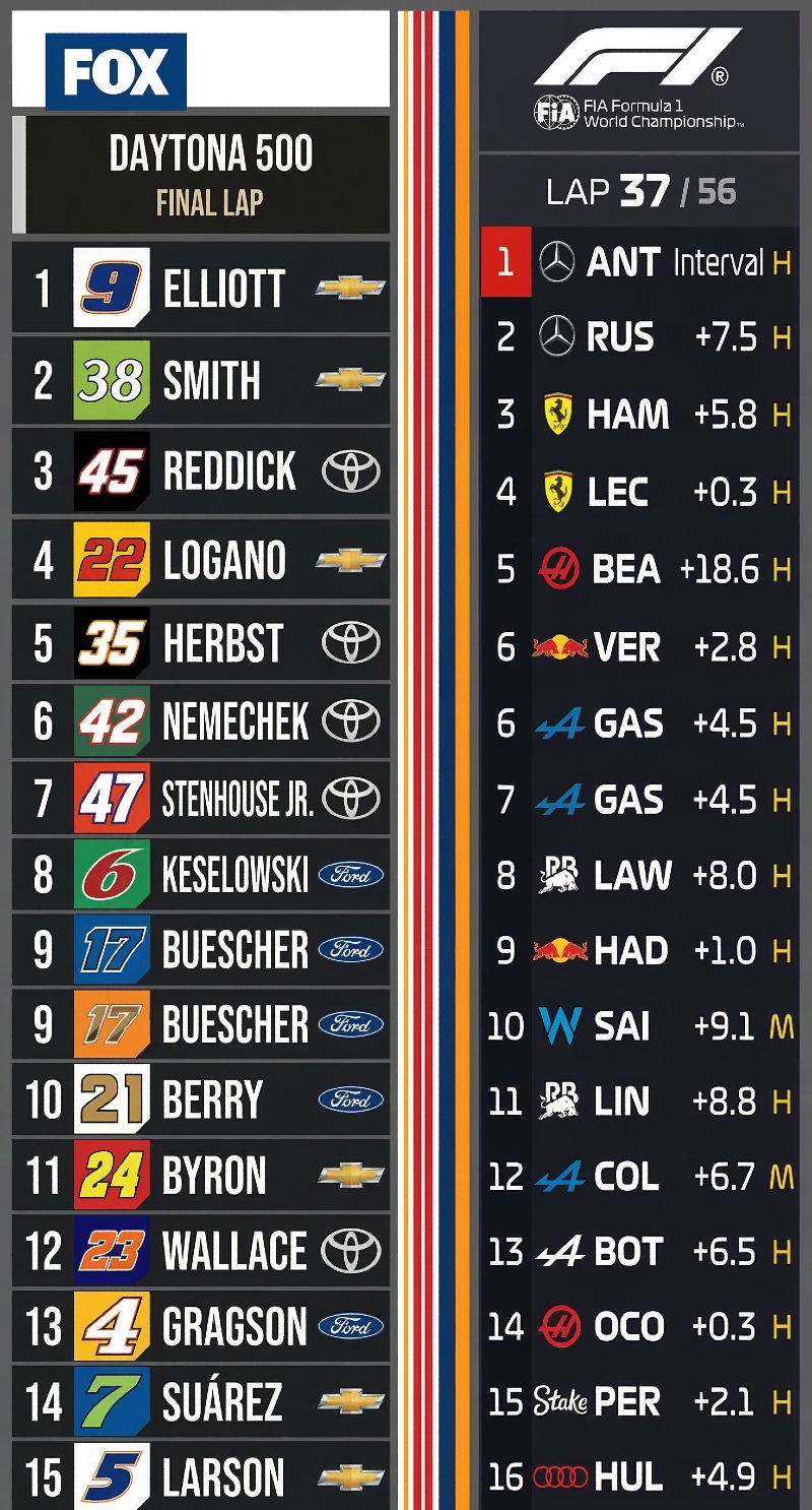 A split-screen graphic compares two racing leaderboards styled like live TV timing towers. On the left, a NASCAR-style tower titled “DAYTONA 500 FINAL LAP” (FOX) shows lap 37 of 56 with 15 drivers listed by position, car number, and manufacturer: Elliott (Chevrolet) in P1, followed by Smith (Chevrolet), Reddick (Toyota), Logano (Ford), Herbst (Ford), Nemechek (Chevrolet), Stenhouse Jr. (Chevrolet), Keselowski (Ford), Buescher (Ford), Berry (Ford), Byron (Chevrolet), Wallace (Toyota), Gragson (Chevrolet), Suárez (Chevrolet), and Larson (Chevrolet). On the right, an F1-style timing tower with the Formula 1 logo displays 16 positions using three-letter driver abbreviations and time gaps to the leader: ANT in P1, then RUS (+7.5s), HAM (+5.8s), LEC (+0.3s), BEA (+18.6s), VER (+2.8s), GAS (+4.5s), LAW (+8.0s), HAD (+1.0s), SAI (+9.1s), LIN (+8.8s), COL (+6.7s), BOT (+6.5s), OCO, PER (Stake), and HUL. Each entry includes a small letter indicating team or manufacturer. The design emphasizes how both motorsports use compact vertical timing columns to make race position, intervals, and context visible at a glance.